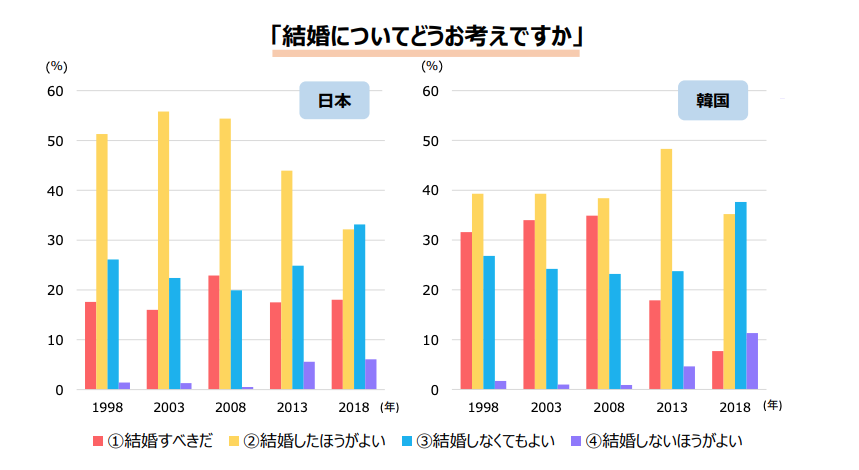 調査　結婚について