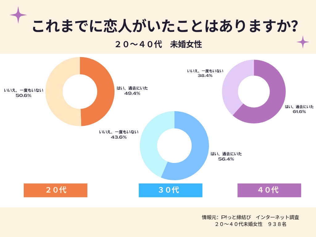 調査　恋人がいる？