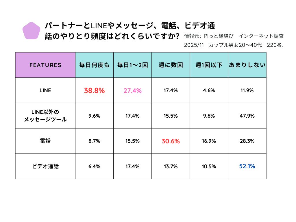 調査　カップル連絡方法