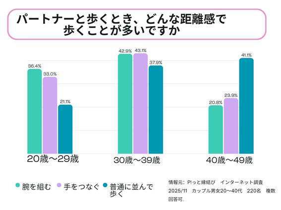 年代別距離感調査