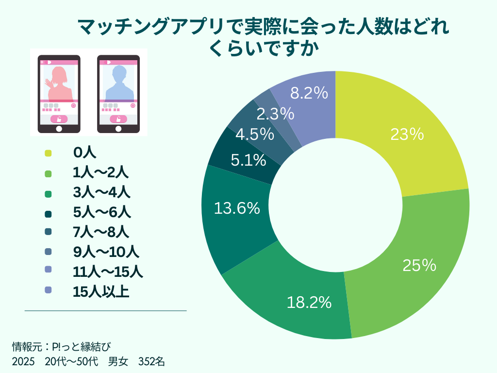 マッチングアプリであった人数グラフ