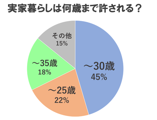 実家暮らしアンケート