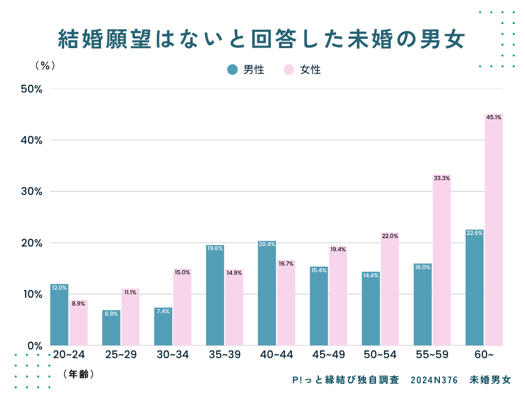結婚願望がない回答調査
30〜34歳の男性で7.4％
35〜39歳では19.6％へ
