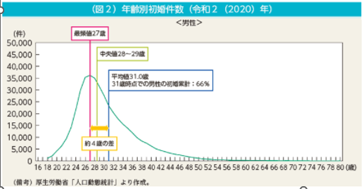 年齢別初婚件数
