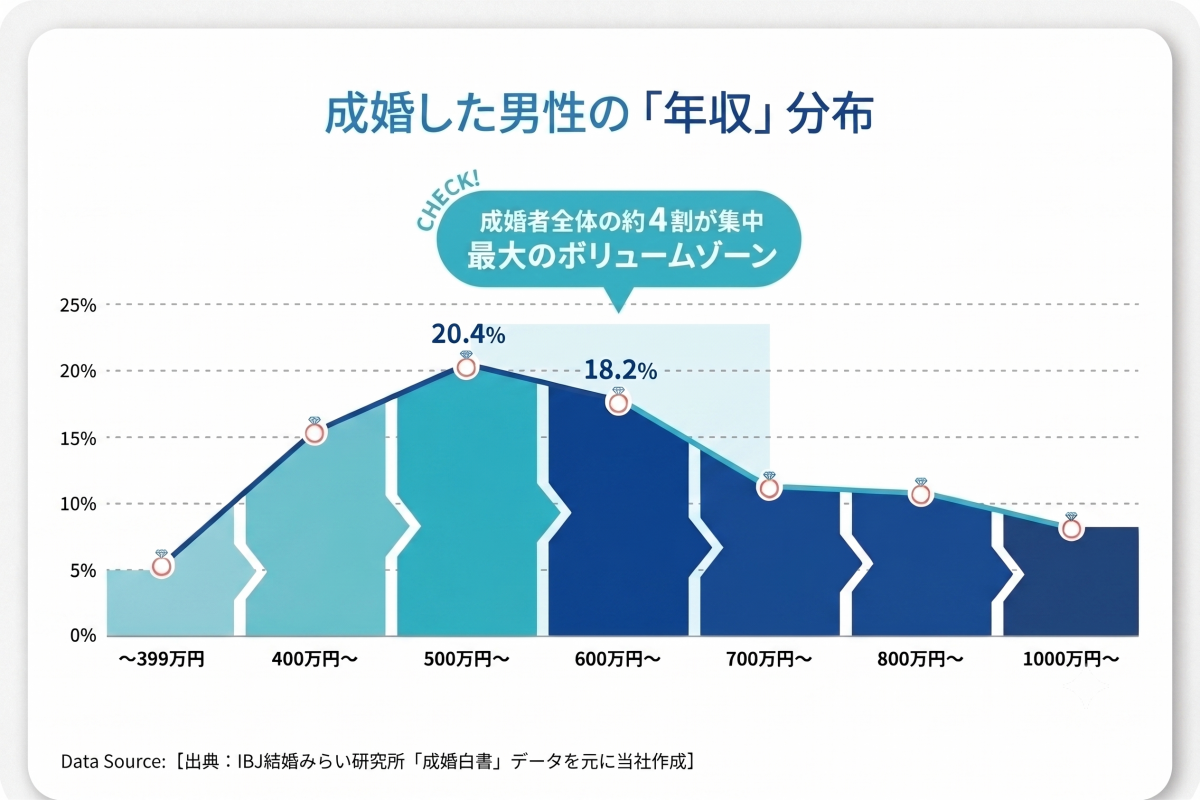 成婚した男性の年収分布