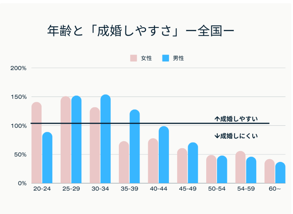 成婚しやすさグラフ