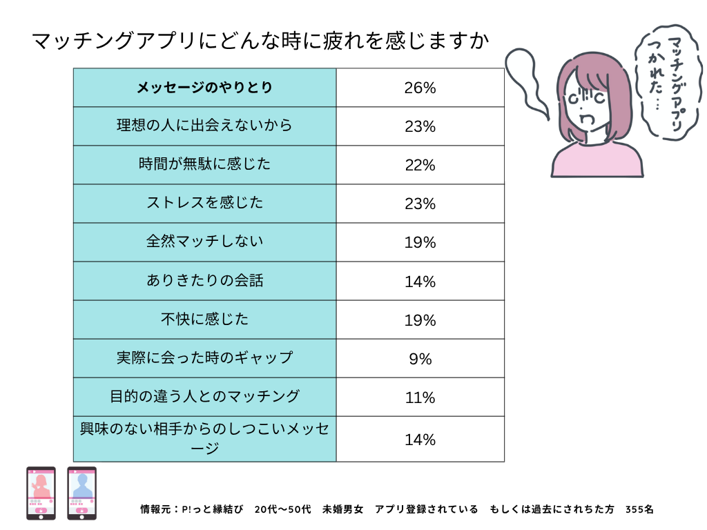 マッチングアプリ疲れの理由結果