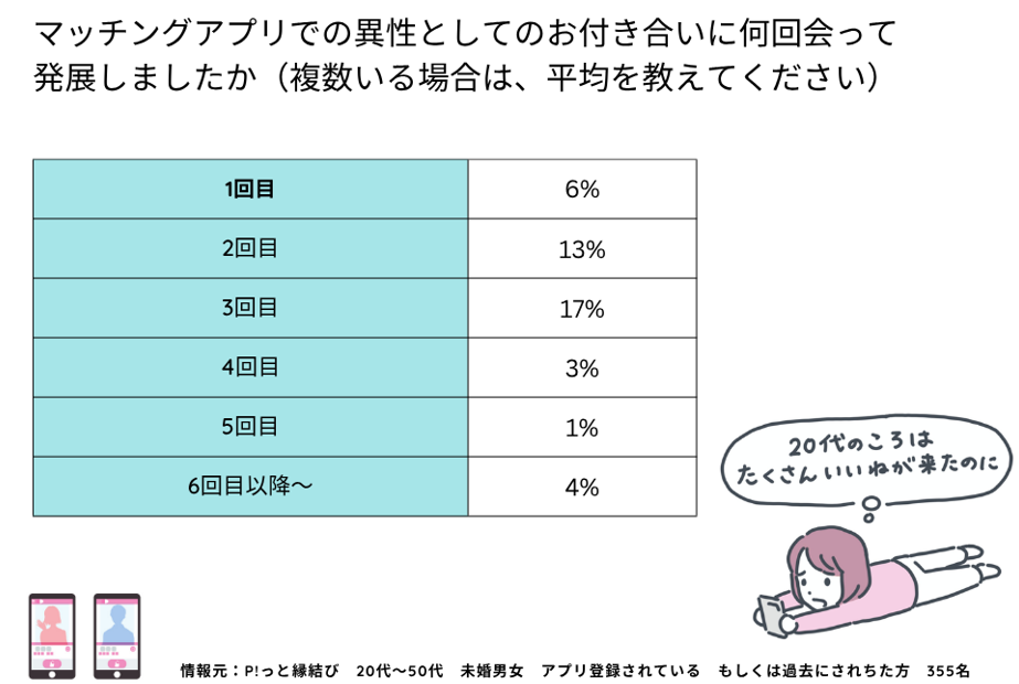 マッチングアプリお付き合いに発展するまでの回数　表