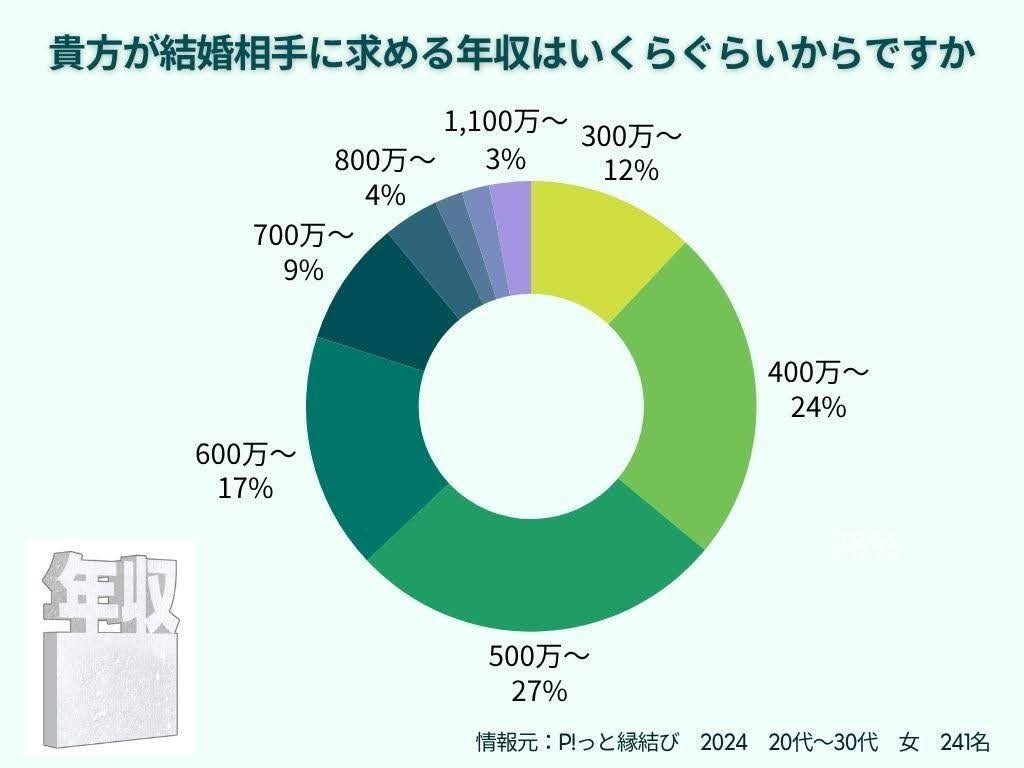 結婚相手に求める年収グラフ