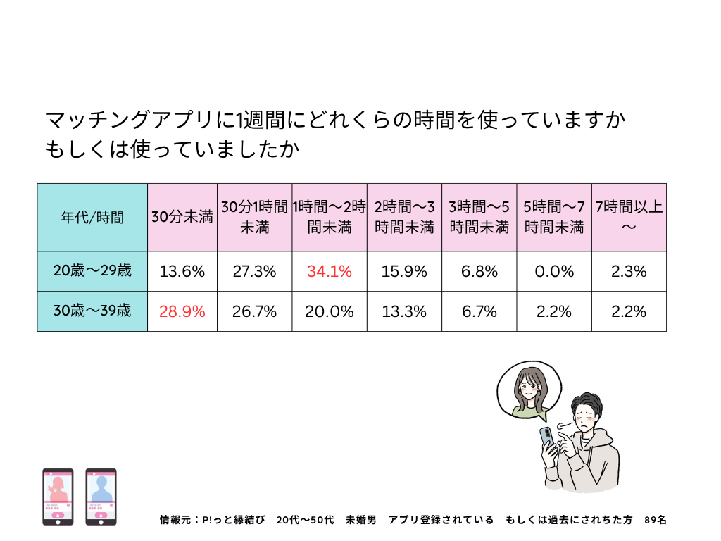 マッチングアプリ20代 30代比較表