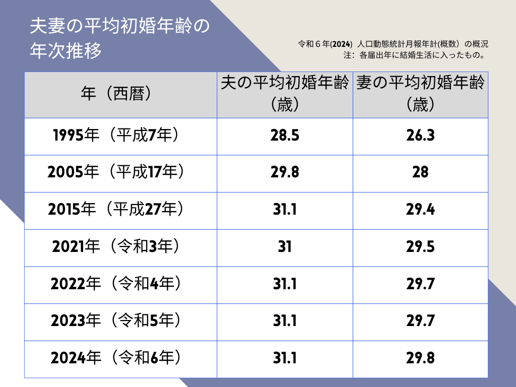 夫妻平均初婚年齢推移
