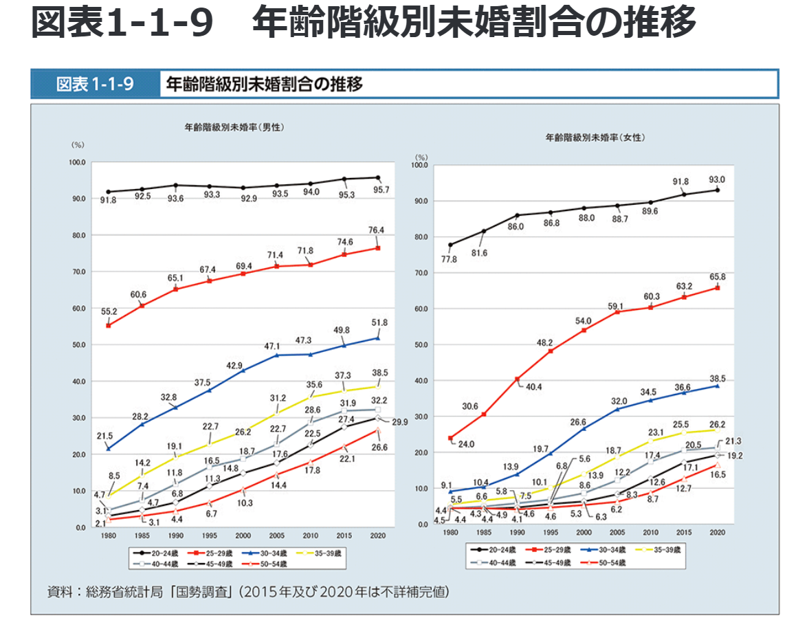 未婚割合の推移