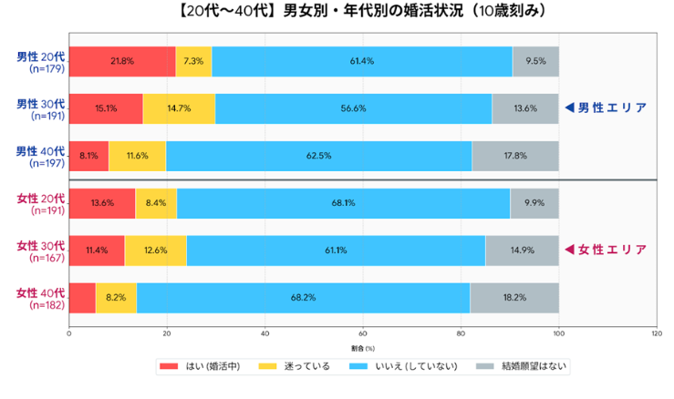 20～40代男女別婚活状況　未婚男女1,107名を対象に実施した独自調査では、30代男性のうち実際に婚活をしている人は15.1％。「迷っている」を含めても約3割で、半数以上の56.6％