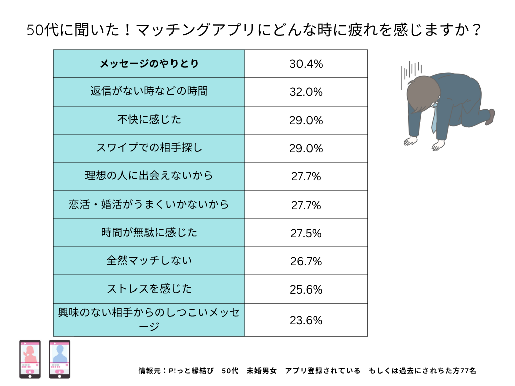50代にアプリ疲れの表