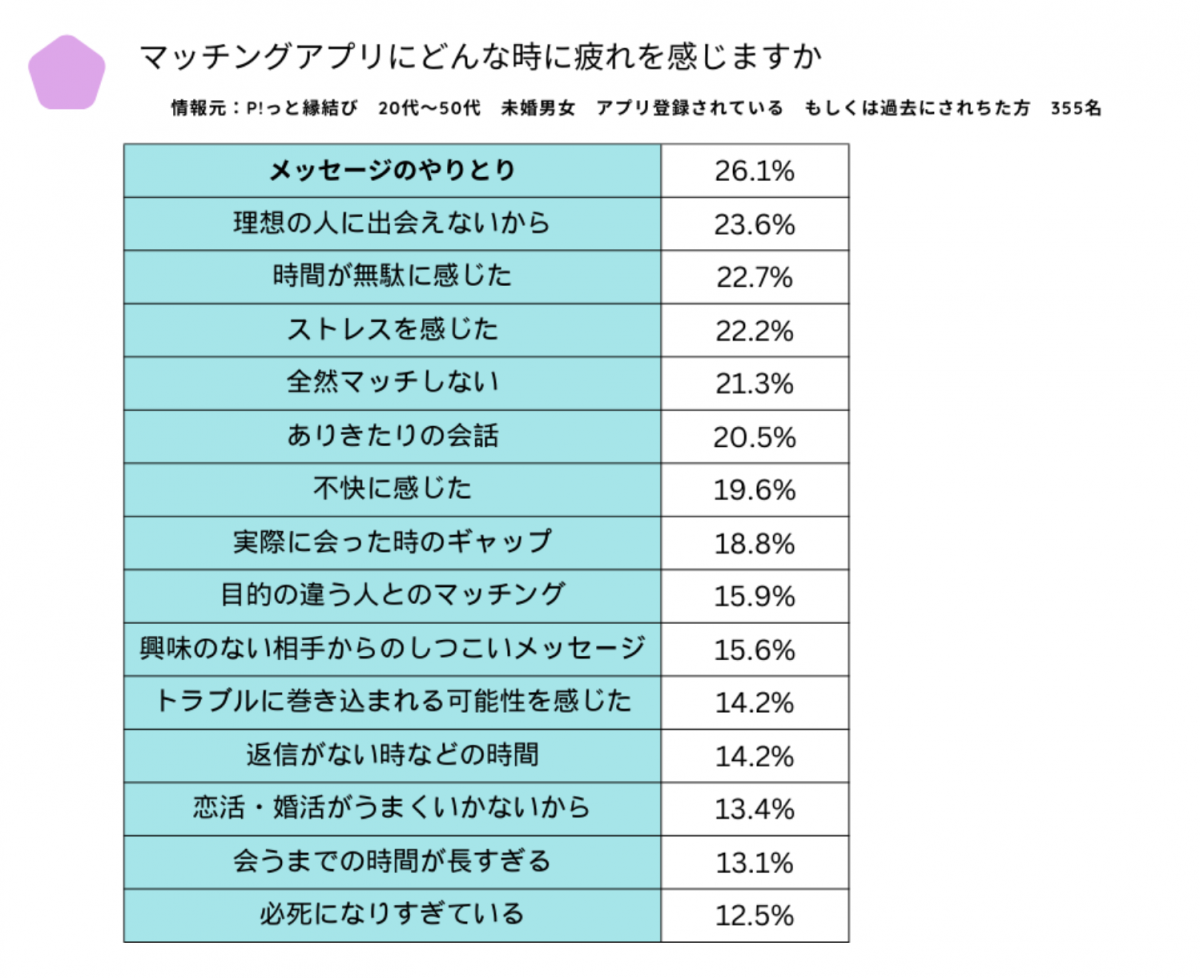 マッチングアプリ疲れの調査表