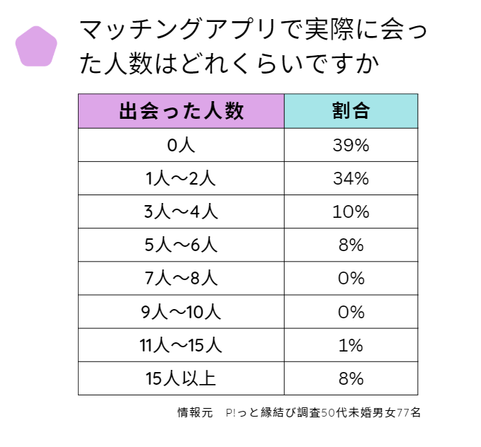 50代間チングアプリ表　出会えていない39％