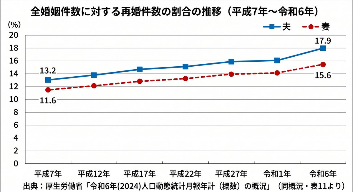 再婚数の割合グラフ