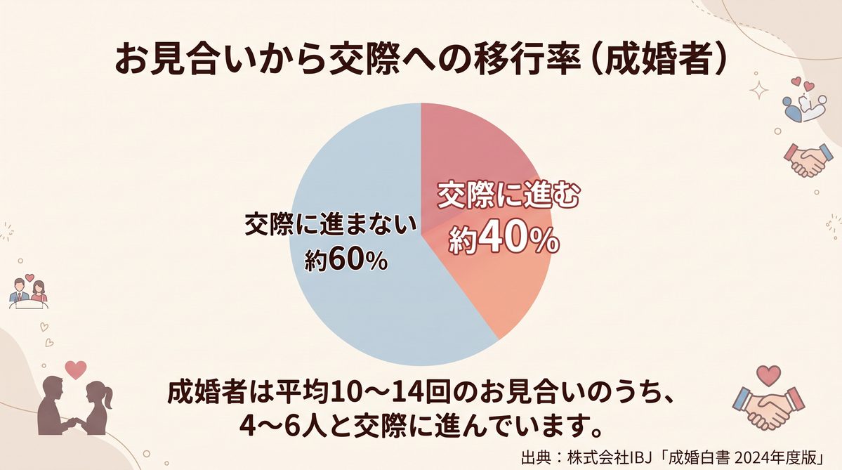 お見合いから交際への移行率