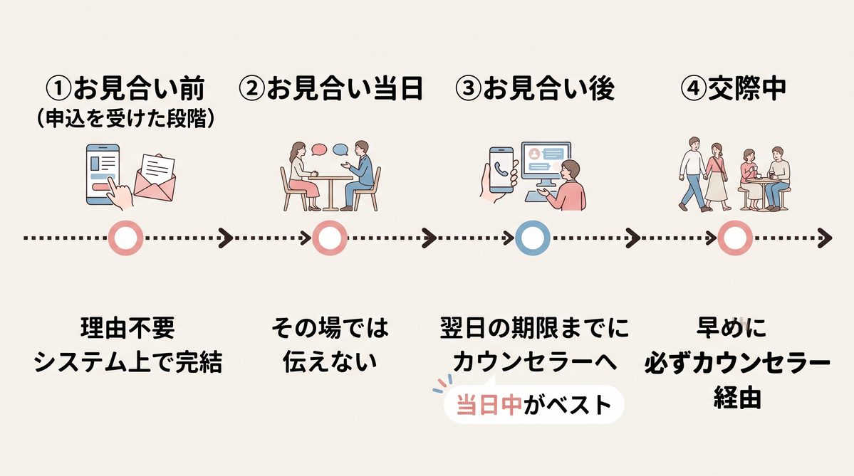 お見合い当日の流れ
