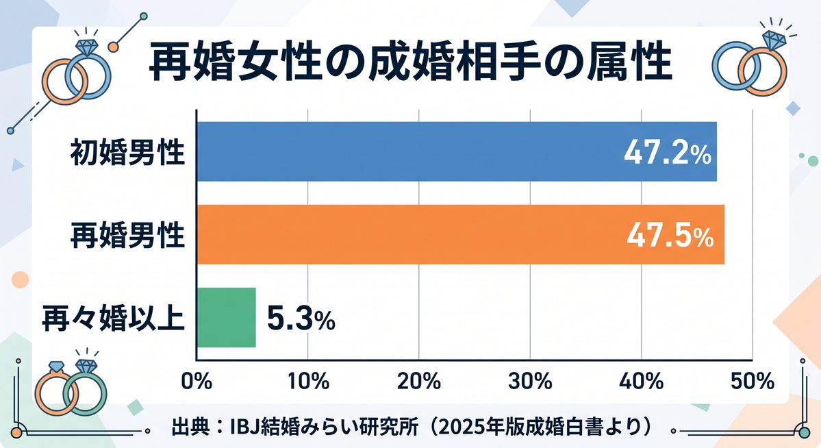 再婚女性の成婚相手の属性グラフ