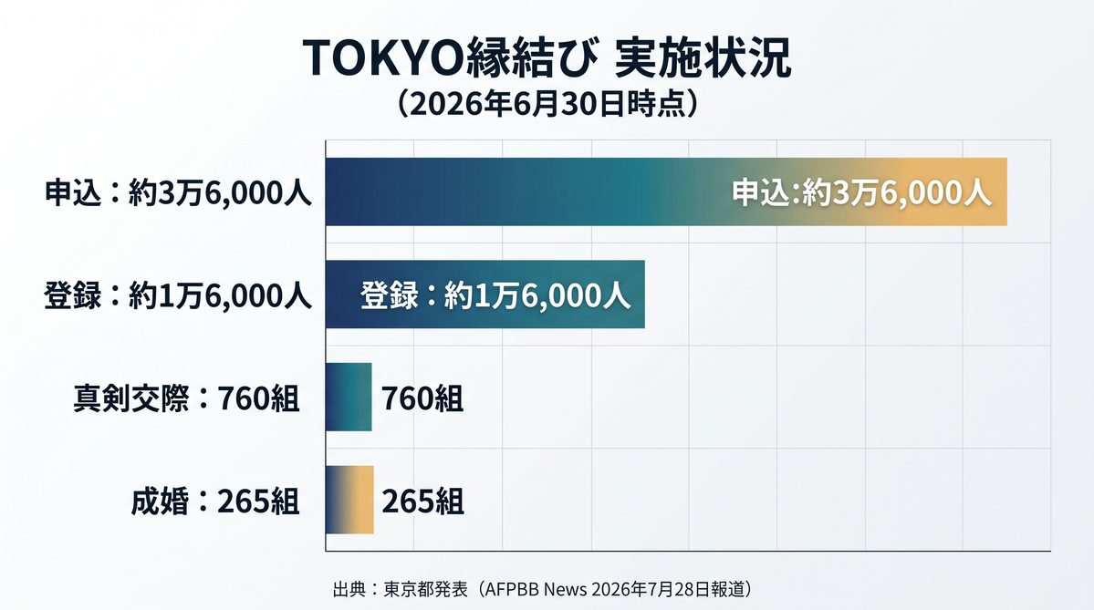 TOKYO縁結び実施状況