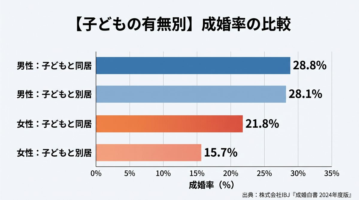 子供の有無　成婚率の比較