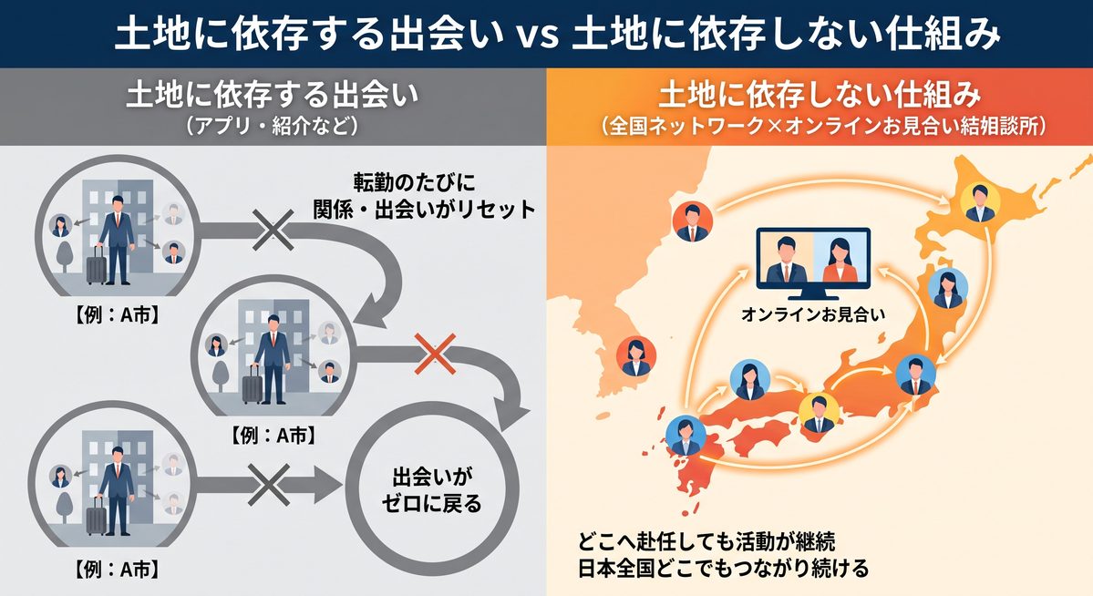 土地に依存するVSしない