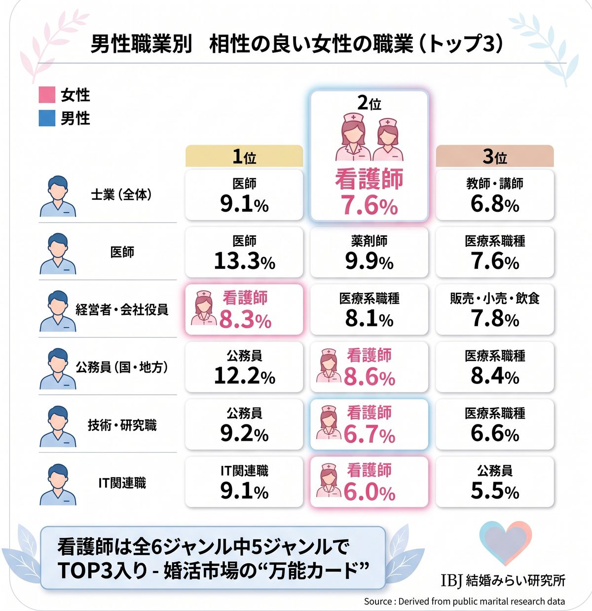 男女職業別相性の良い女性