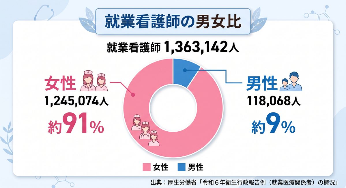看護師の男女比